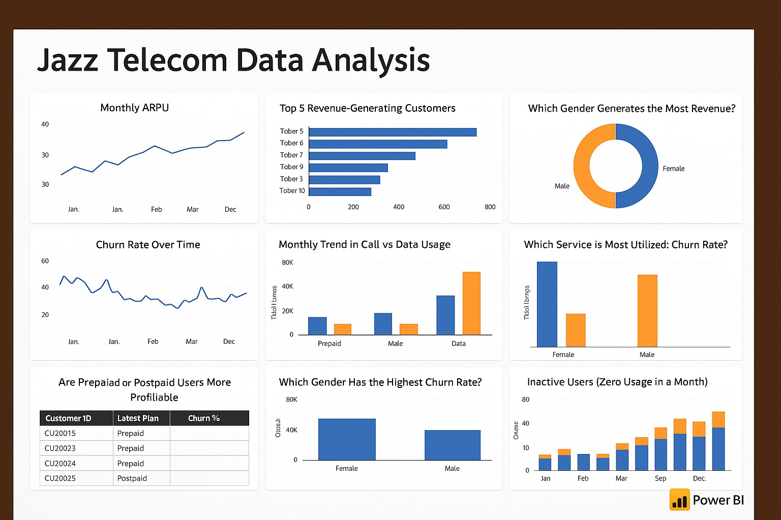 Jazz Telecom Analysis